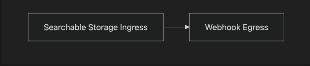 Simple flow diagram showing in-pipeline data aggregations from Searchable Storage Ingress to Webhook Egress.